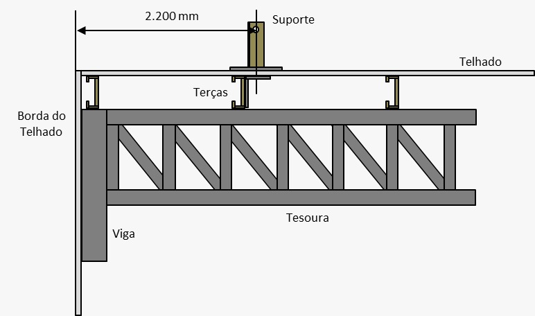 Linha de Vida ATMFORTE