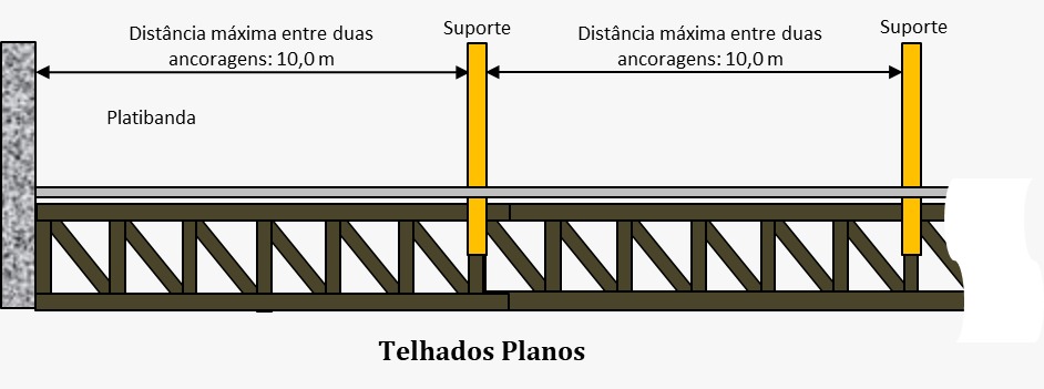 Linha de Vida ATMFORTE